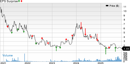 Autolus Therapeutics PLC Sponsored ADR Price and EPS Surprise