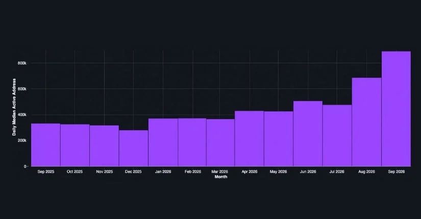 Solana On-Chain Fundamentals Hitting Record Highs