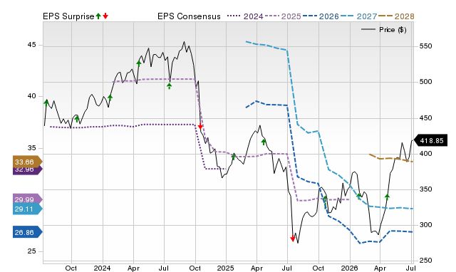 Price, Consensus and EPS Surprise Chart for ELV