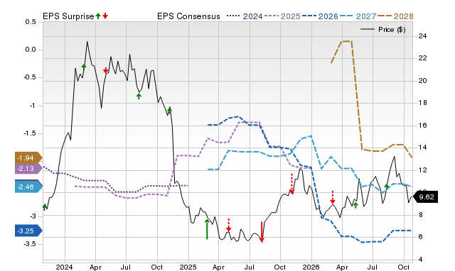 Price, Consensus and EPS Surprise Chart for KURA