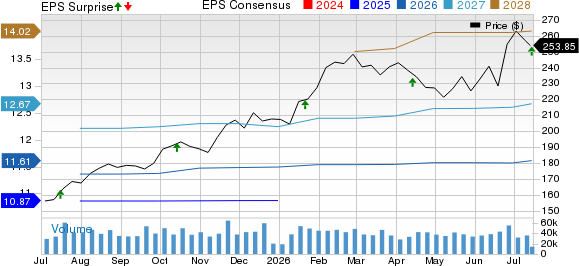 Johnson & Johnson Price, Consensus and EPS Surprise
