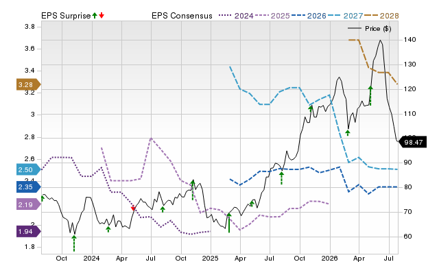 Price, Consensus and EPS Surprise Chart for ORA