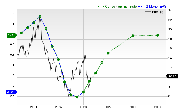 12-month consensus EPS estimate for CLF