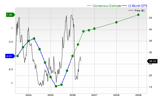 12-month consensus EPS estimate for U