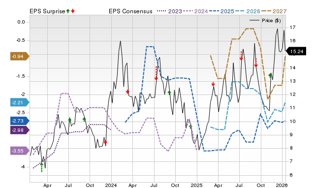 Zacks Price, Consensus and EPS Surprise Chart for KALV