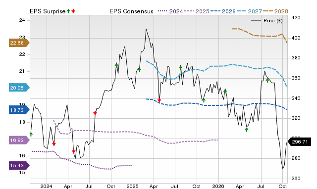 Price, Consensus and EPS Surprise Chart for AON