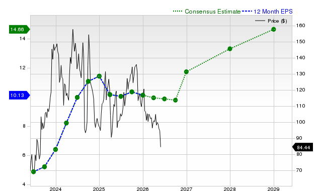 12-month consensus EPS estimate for PDD