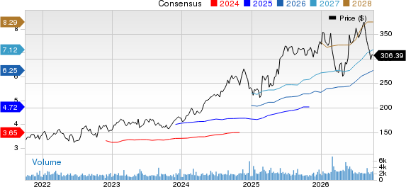 Heico Corporation Price and Consensus