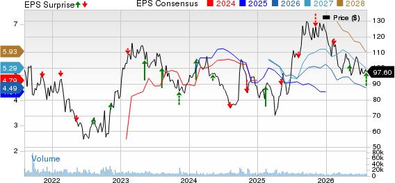 Wynn Resorts, Limited Price, Consensus and EPS Surprise