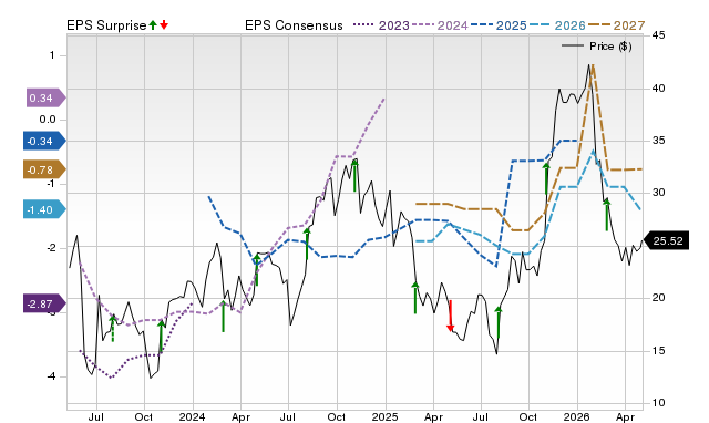Zacks Price, Consensus and EPS Surprise Chart for CSTL