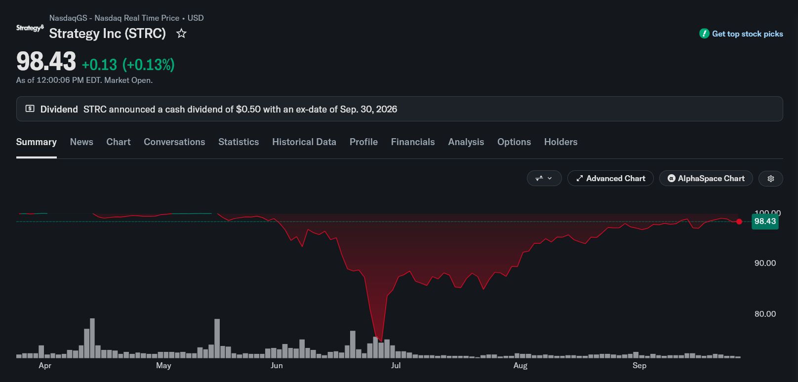 Gráfico de preço de 6 meses da STRC. Fonte: Yahoo Finance