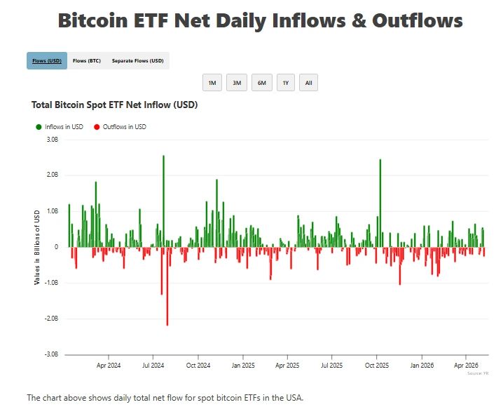 Daily net flow for spot Bitcoin ETFs in the USA.