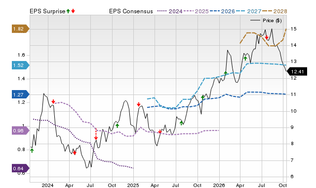 Price, Consensus and EPS Surprise Chart for VLY
