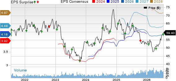 Commerce Bancshares, Inc. Price, Consensus and EPS Surprise