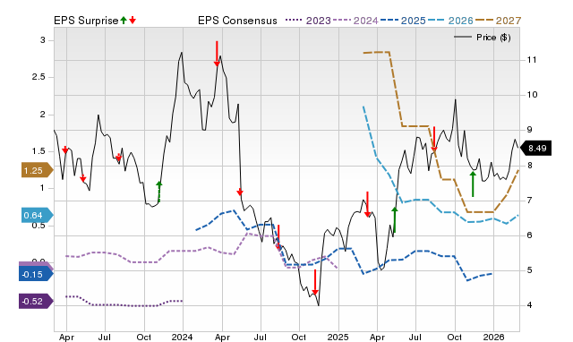 Price, Consensus and EPS Surprise Chart for FENC