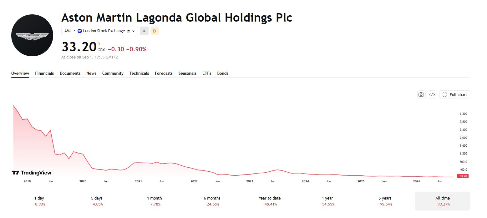 阿斯顿·马丁 Lagonda 股价全历史表现