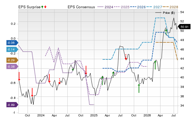 Price, Consensus and EPS Surprise Chart for BATRK