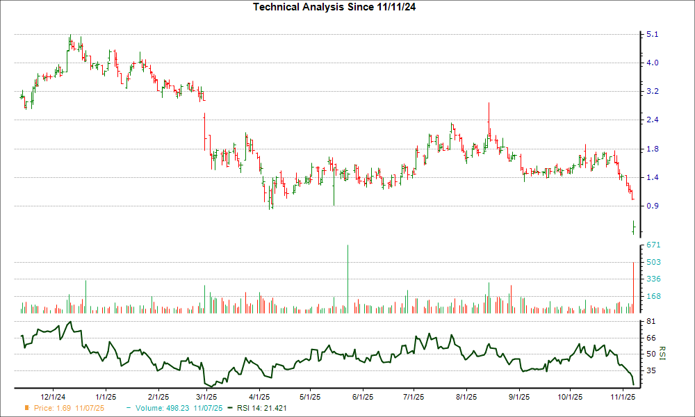 3-month RSI Chart for CDXS