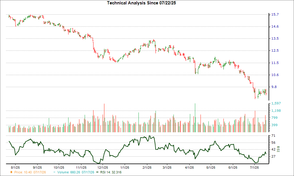 3-month RSI Chart for TU