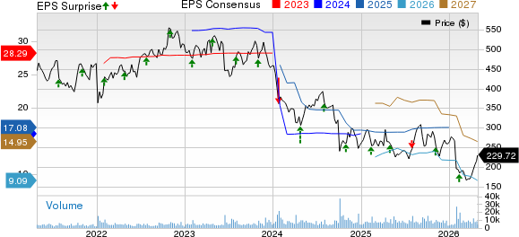 Humana Inc. Price, Consensus and EPS Surprise