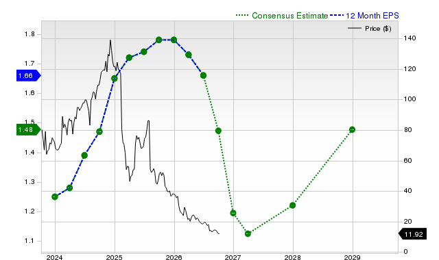 12-month consensus EPS estimate for TTD