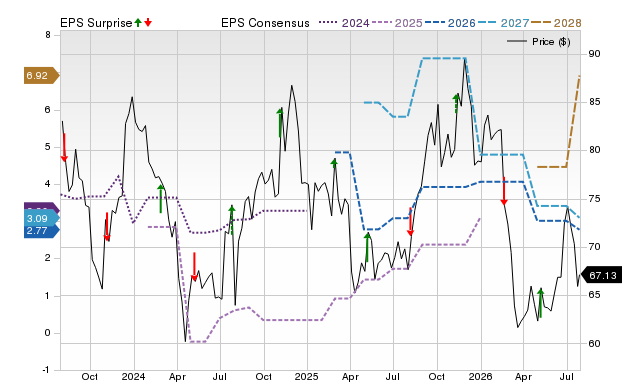 Price, Consensus and EPS Surprise Chart for HHH
