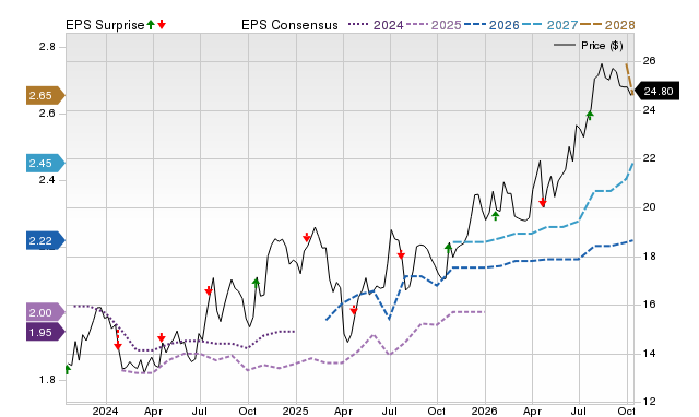 Price, Consensus and EPS Surprise Chart for OSBC