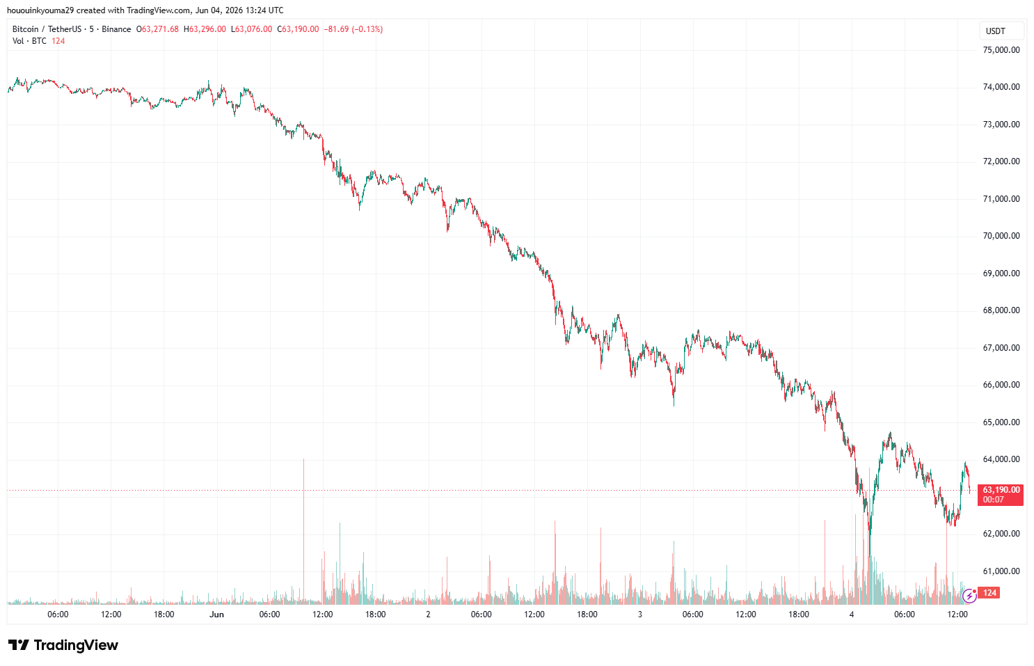 Bitcoin Price Chart