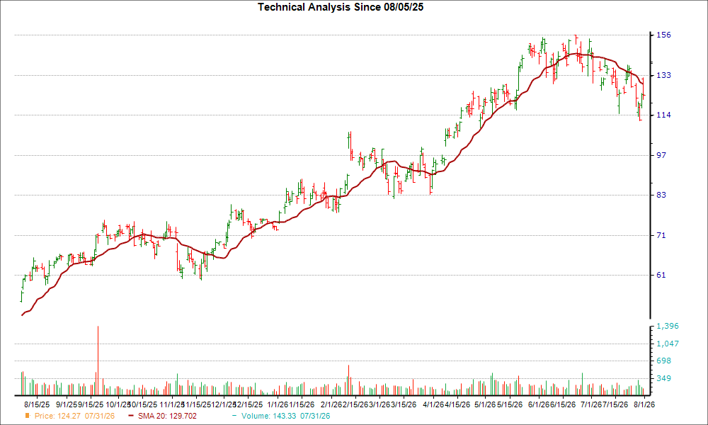 Moving Average Chart for LSCC