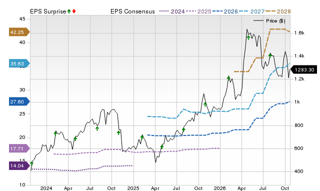 Price, Consensus and EPS Surprise Chart for MPWR