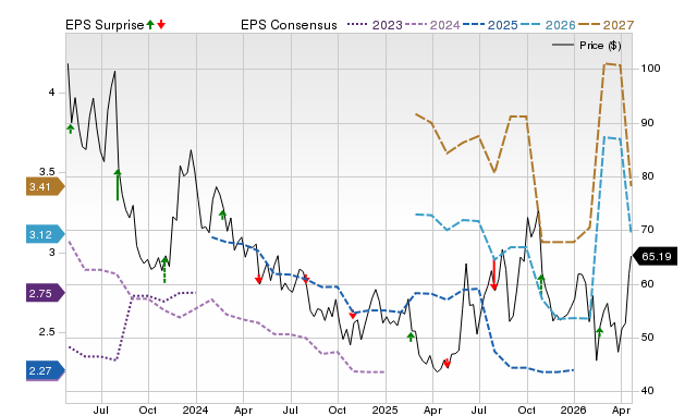 Price, Consensus and EPS Surprise Chart for ETSY