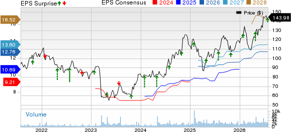 UMB Financial Corporation Price, Consensus and EPS Surprise