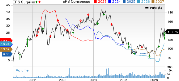 Chord Energy Corporation Price, Consensus and EPS Surprise