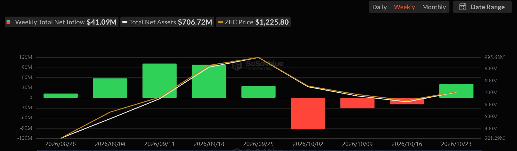 Graphique des flux hebdomadaires ETF Zcash. Source : SoSoValue
