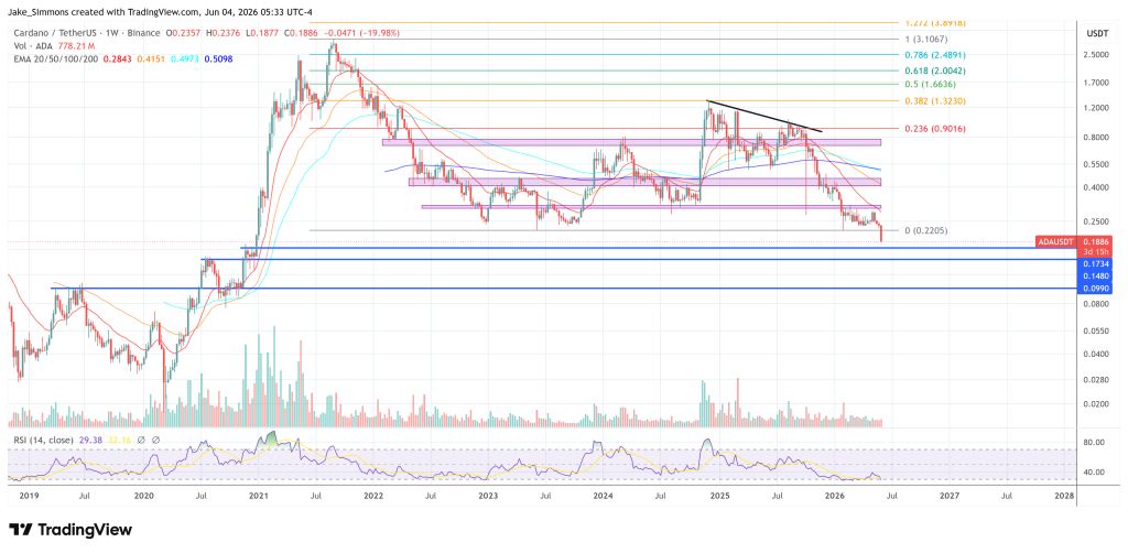 Cardano price chart