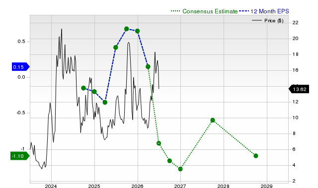 12-month consensus EPS estimate for CLSK