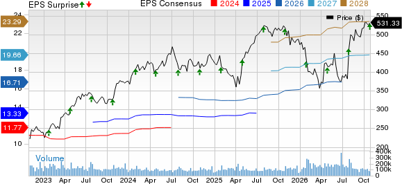 Microsoft Corporation Price, Consensus and EPS Surprise