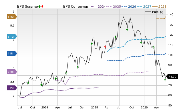 Zacks Price, Consensus and EPS Surprise Chart for OLLI