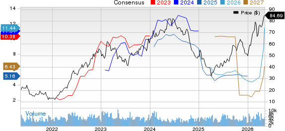 Scorpio Tankers Inc. Price and Consensus