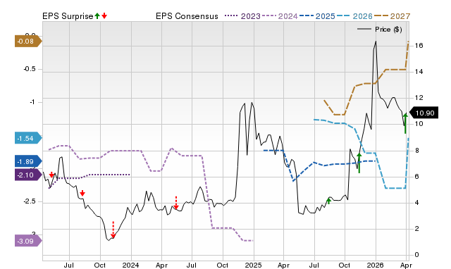 Zacks Price, Consensus and EPS Surprise Chart for OMER