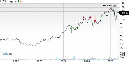 CRH PLC Price and EPS Surprise