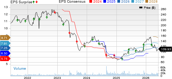 Dollar General Corporation Price, Consensus and EPS Surprise