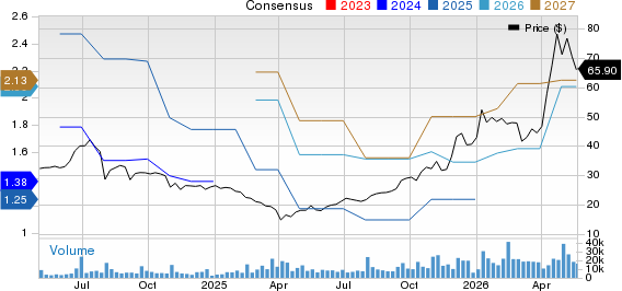 Amkor Technology, Inc. Price and Consensus