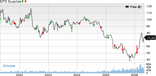 LyondellBasell Industries N.V. Price and EPS Surprise