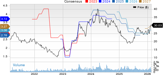 Forestar Group Inc Price and Consensus