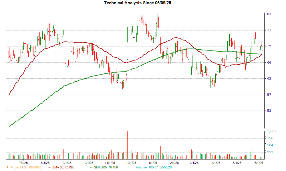 Moving Average Chart for URBN