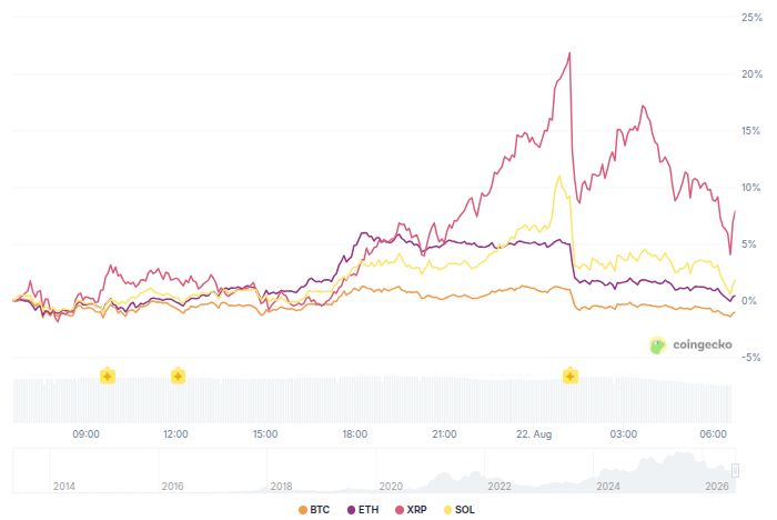 ビットコイン、イーサリアム、XRP、ソラナの価格動向 出典：CoinGecko