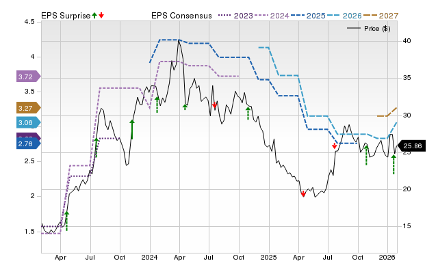 Zacks Price, Consensus and EPS Surprise Chart for FOR