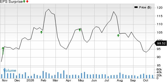 United Parcel Service, Inc. Price and EPS Surprise