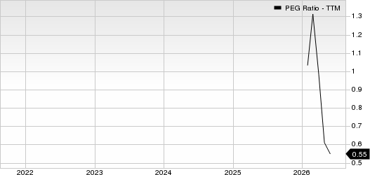 National Energy Services Reunited PEG Ratio (TTM)